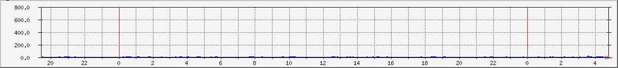 cpu Traffic Graph