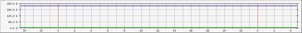 disk_usage Traffic Graph