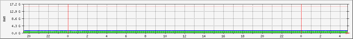 mem Traffic Graph